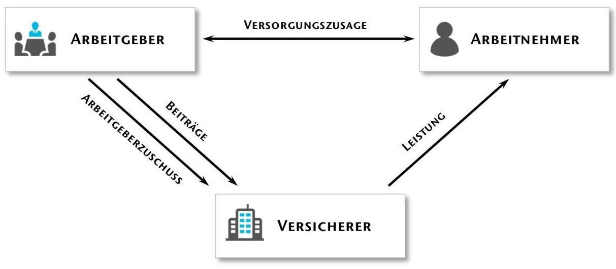 Betriebliche Altersversorgung & Zeitwertkonten - LIGA-Löffler ...